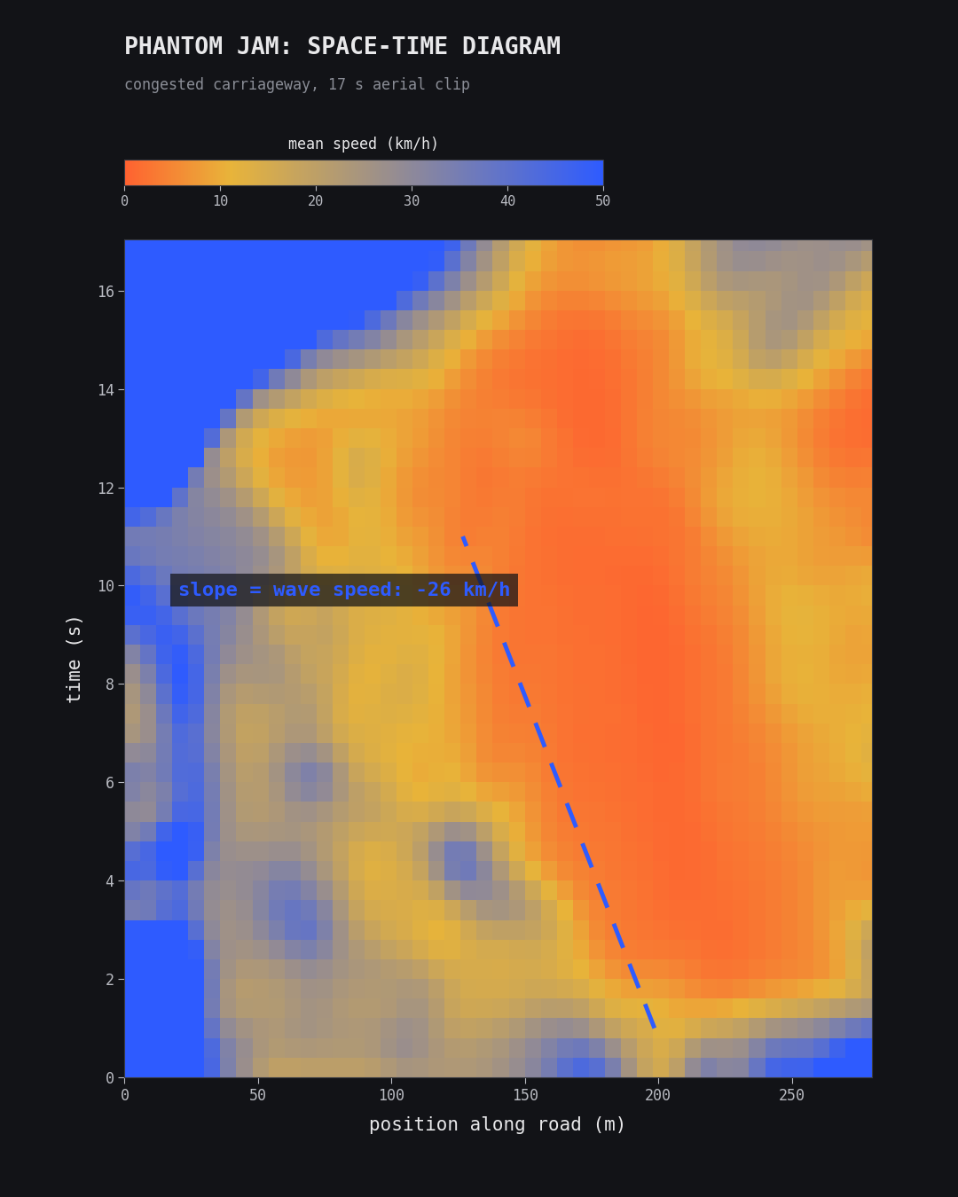 Space-time diagram of the jam: position along the road on the x axis, time on the y axis, cells colored by mean speed, with the stopped band sloping backward against traffic.